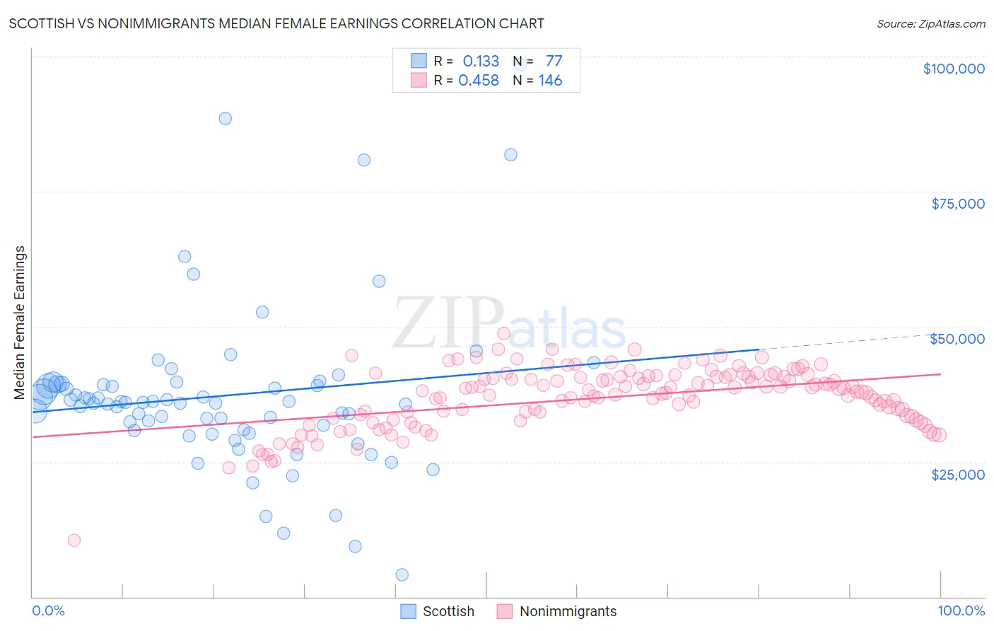 Scottish vs Nonimmigrants Median Female Earnings