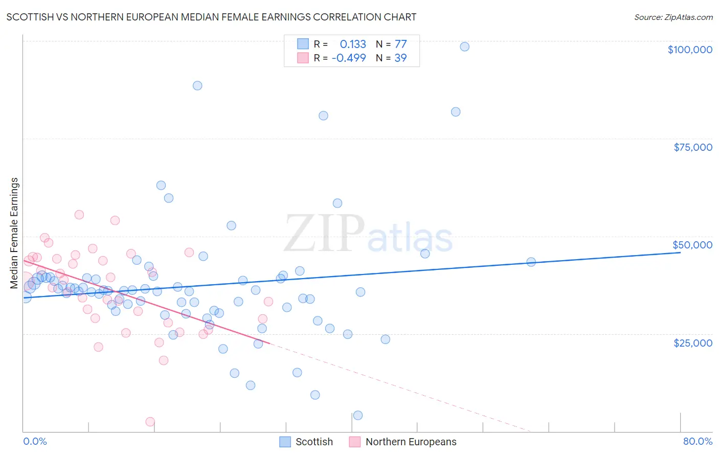 Scottish vs Northern European Median Female Earnings