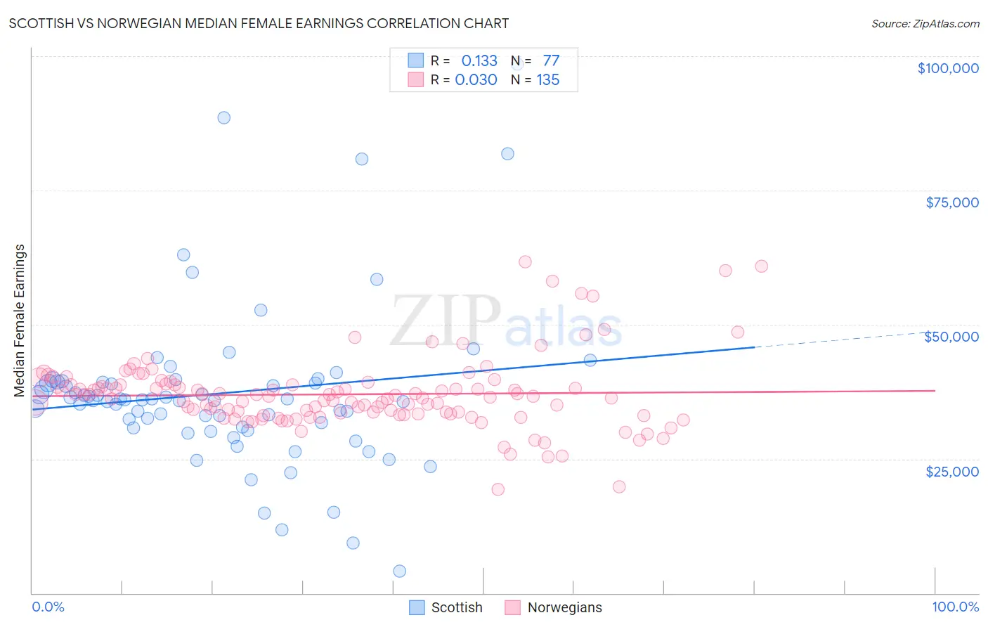 Scottish vs Norwegian Median Female Earnings