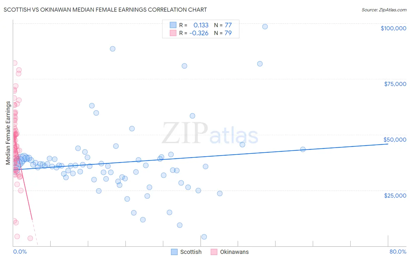 Scottish vs Okinawan Median Female Earnings