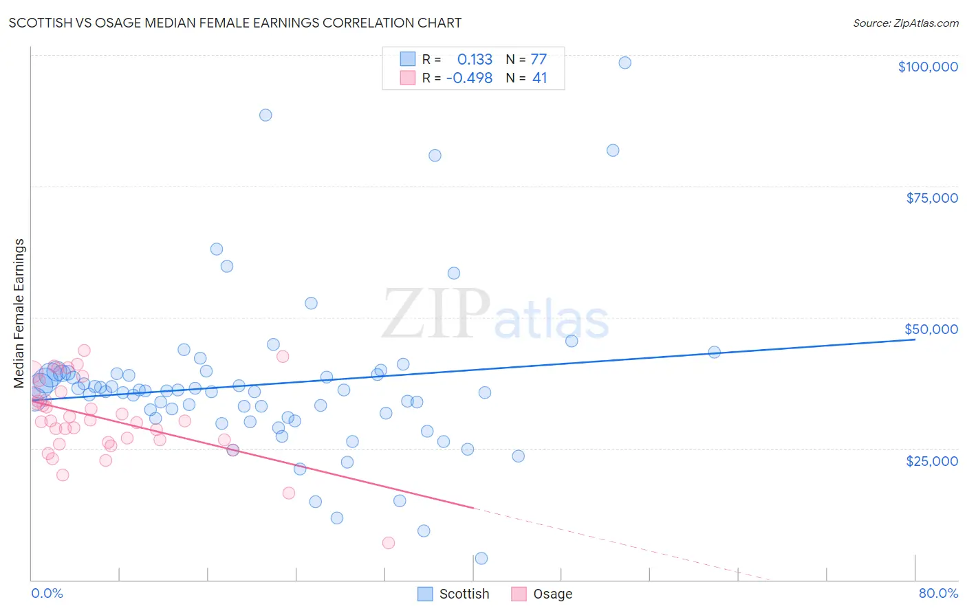 Scottish vs Osage Median Female Earnings