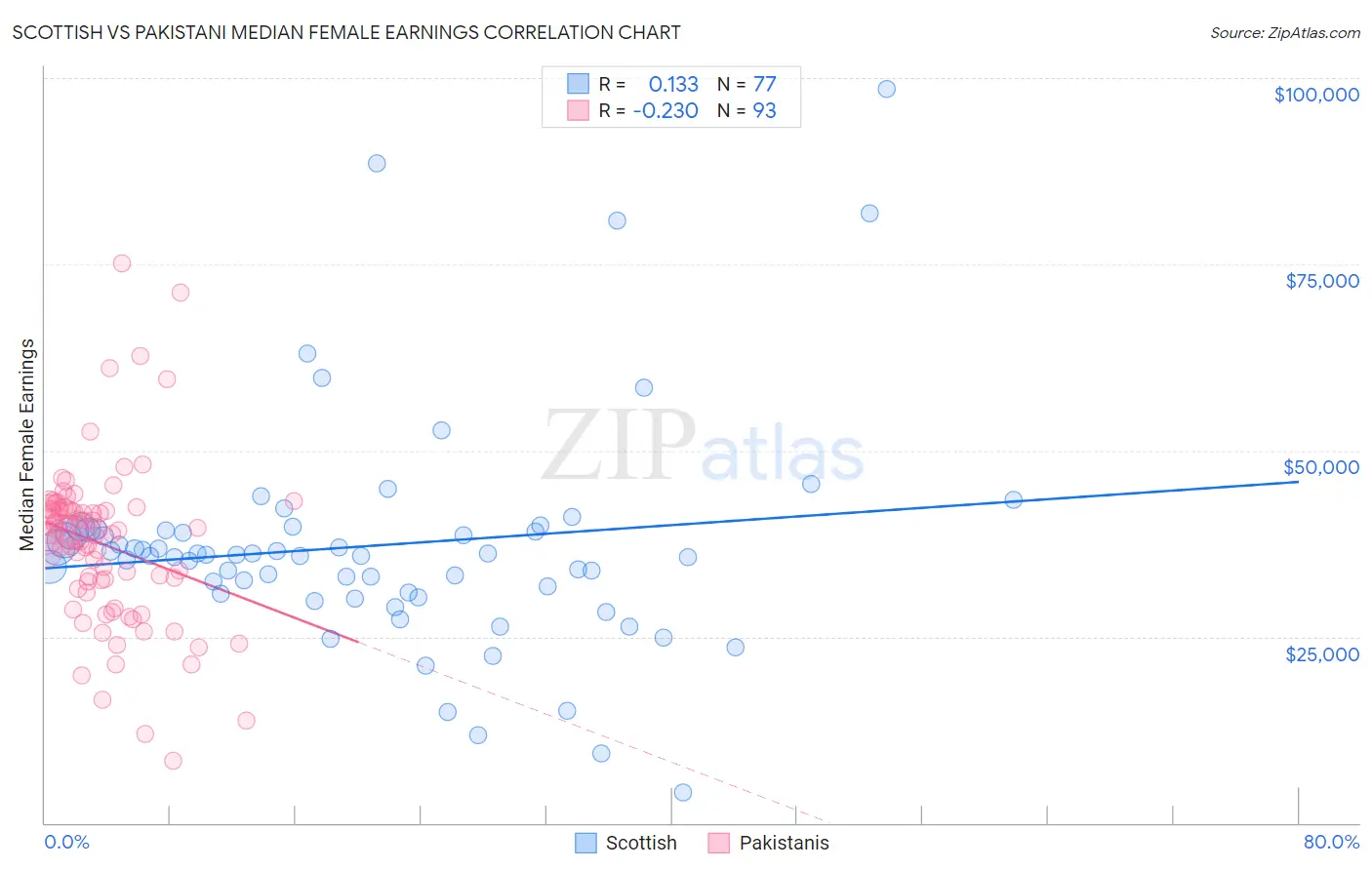 Scottish vs Pakistani Median Female Earnings