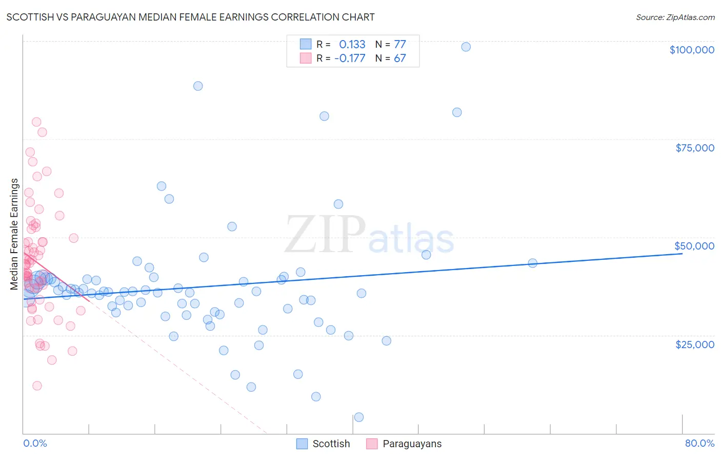 Scottish vs Paraguayan Median Female Earnings