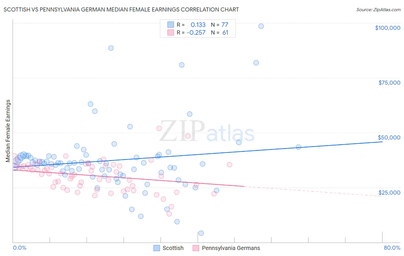 Scottish vs Pennsylvania German Median Female Earnings