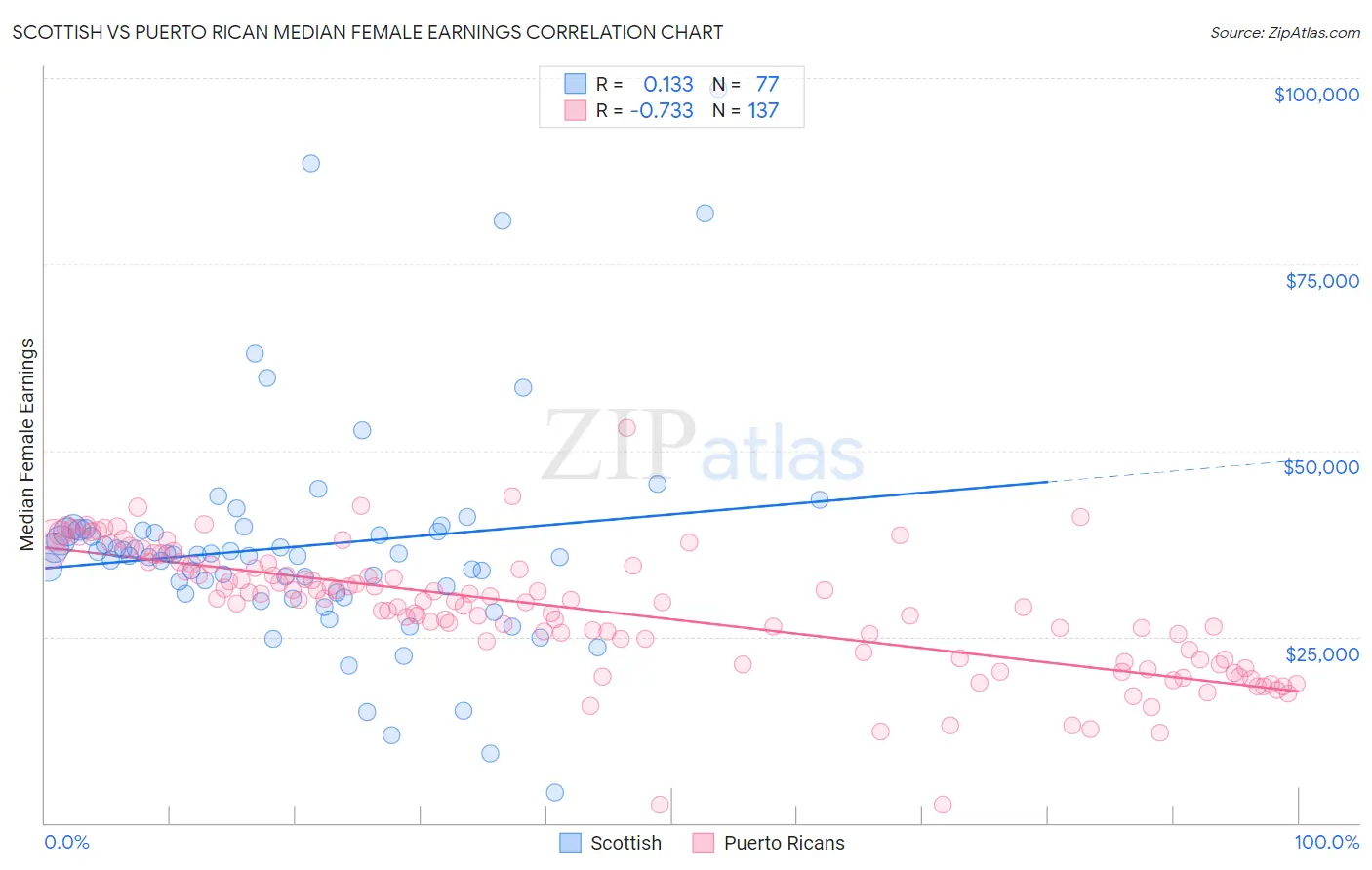 Scottish vs Puerto Rican Median Female Earnings