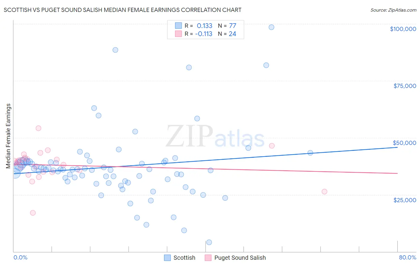 Scottish vs Puget Sound Salish Median Female Earnings