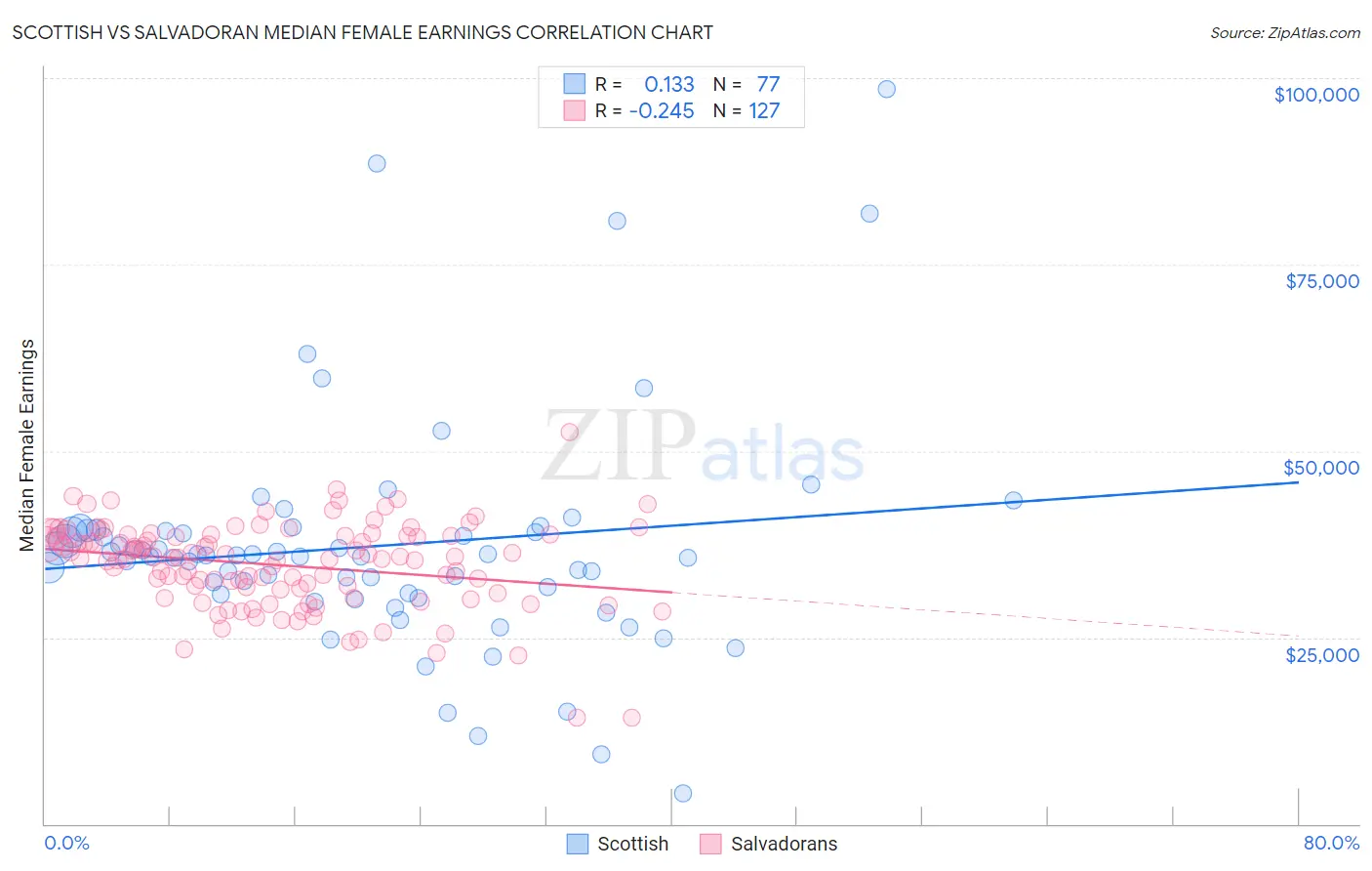 Scottish vs Salvadoran Median Female Earnings