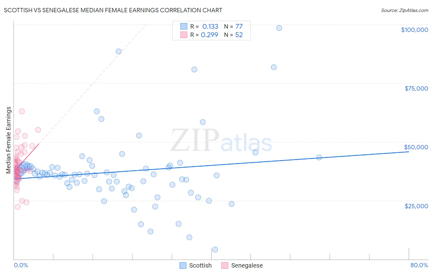 Scottish vs Senegalese Median Female Earnings