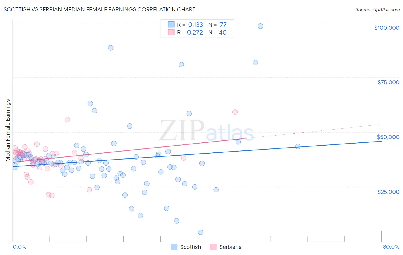 Scottish vs Serbian Median Female Earnings