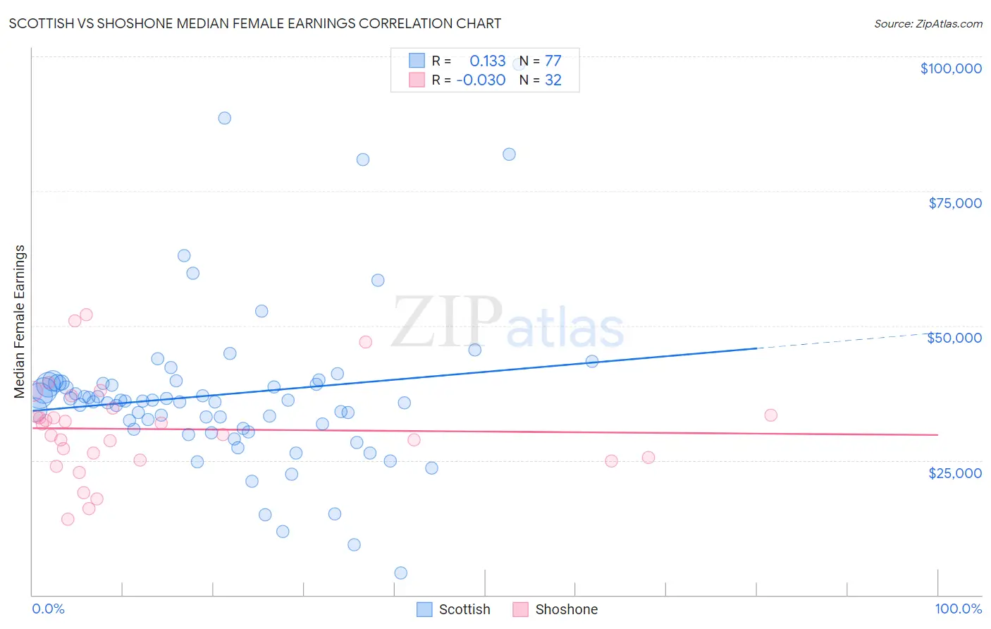 Scottish vs Shoshone Median Female Earnings