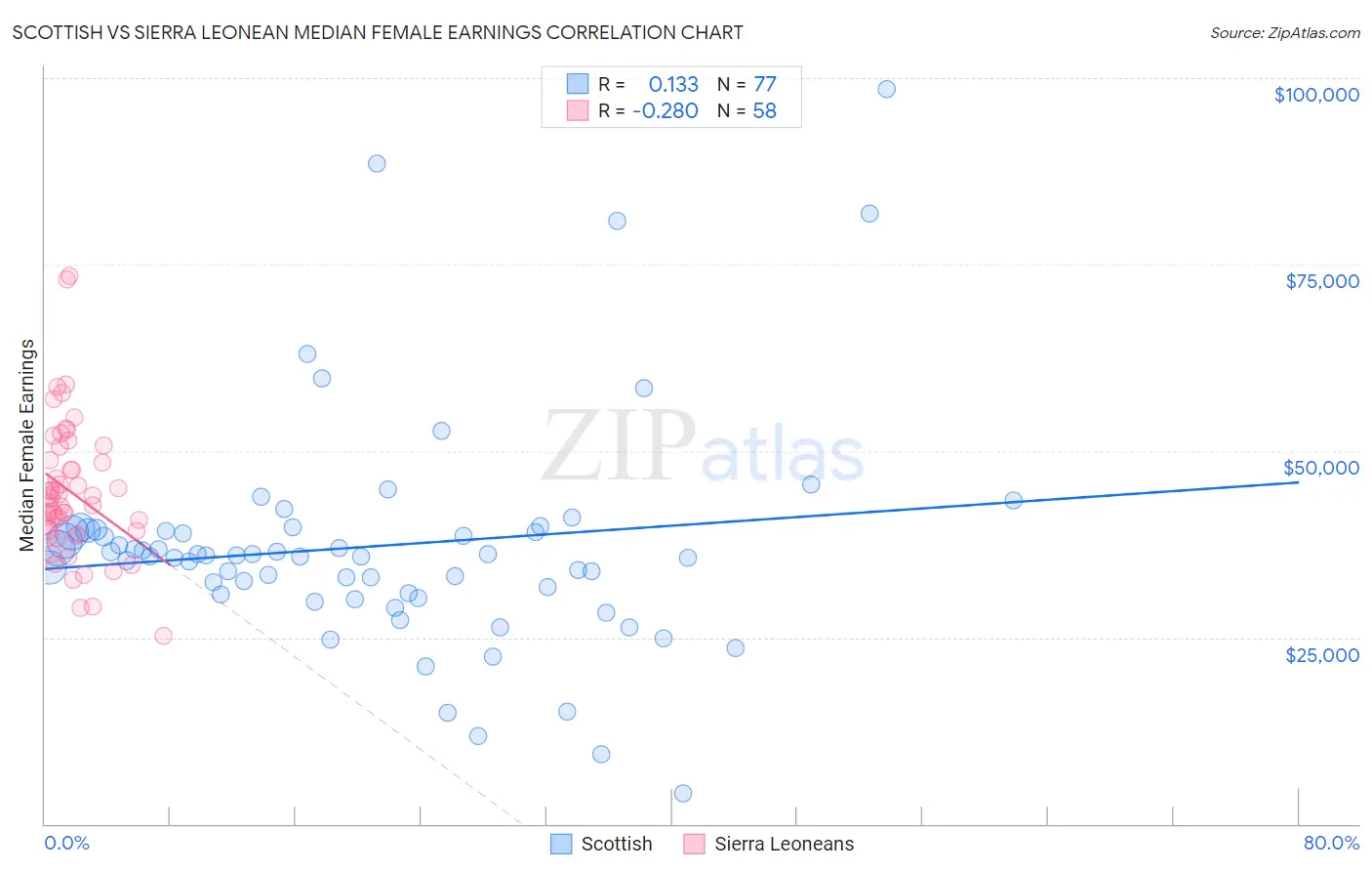 Scottish vs Sierra Leonean Median Female Earnings