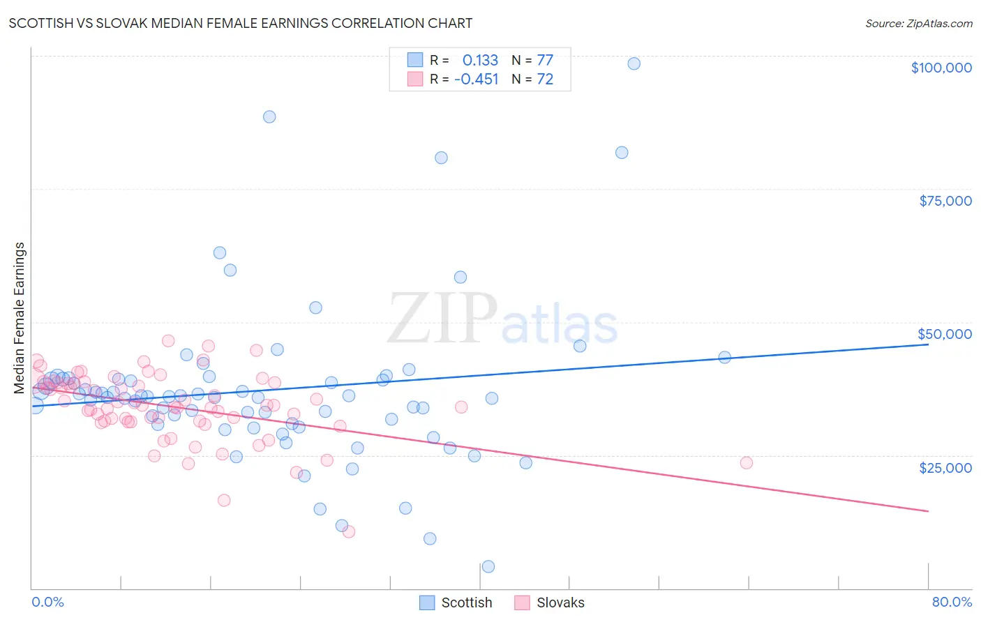 Scottish vs Slovak Median Female Earnings