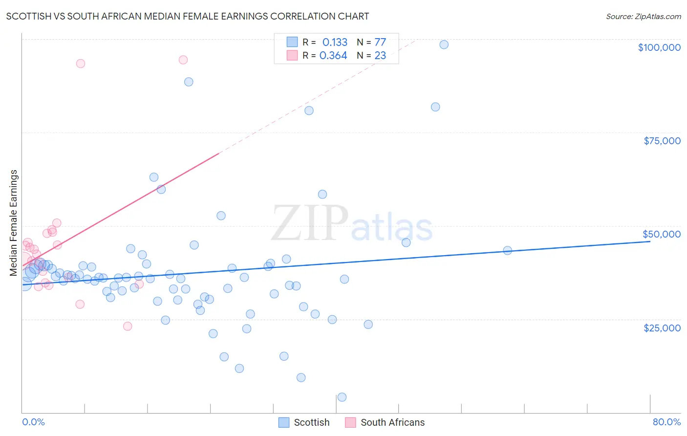 Scottish vs South African Median Female Earnings