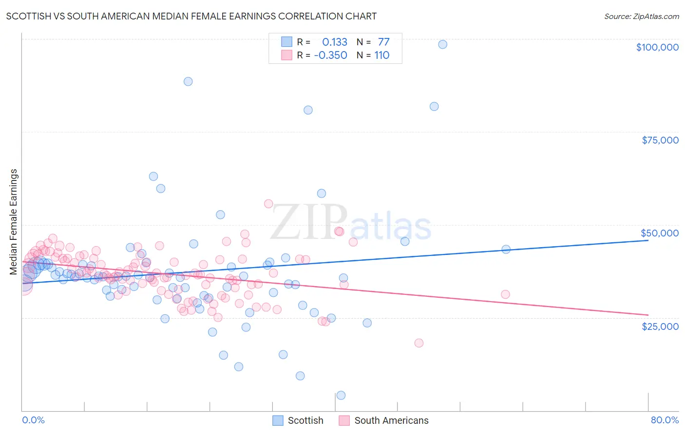 Scottish vs South American Median Female Earnings