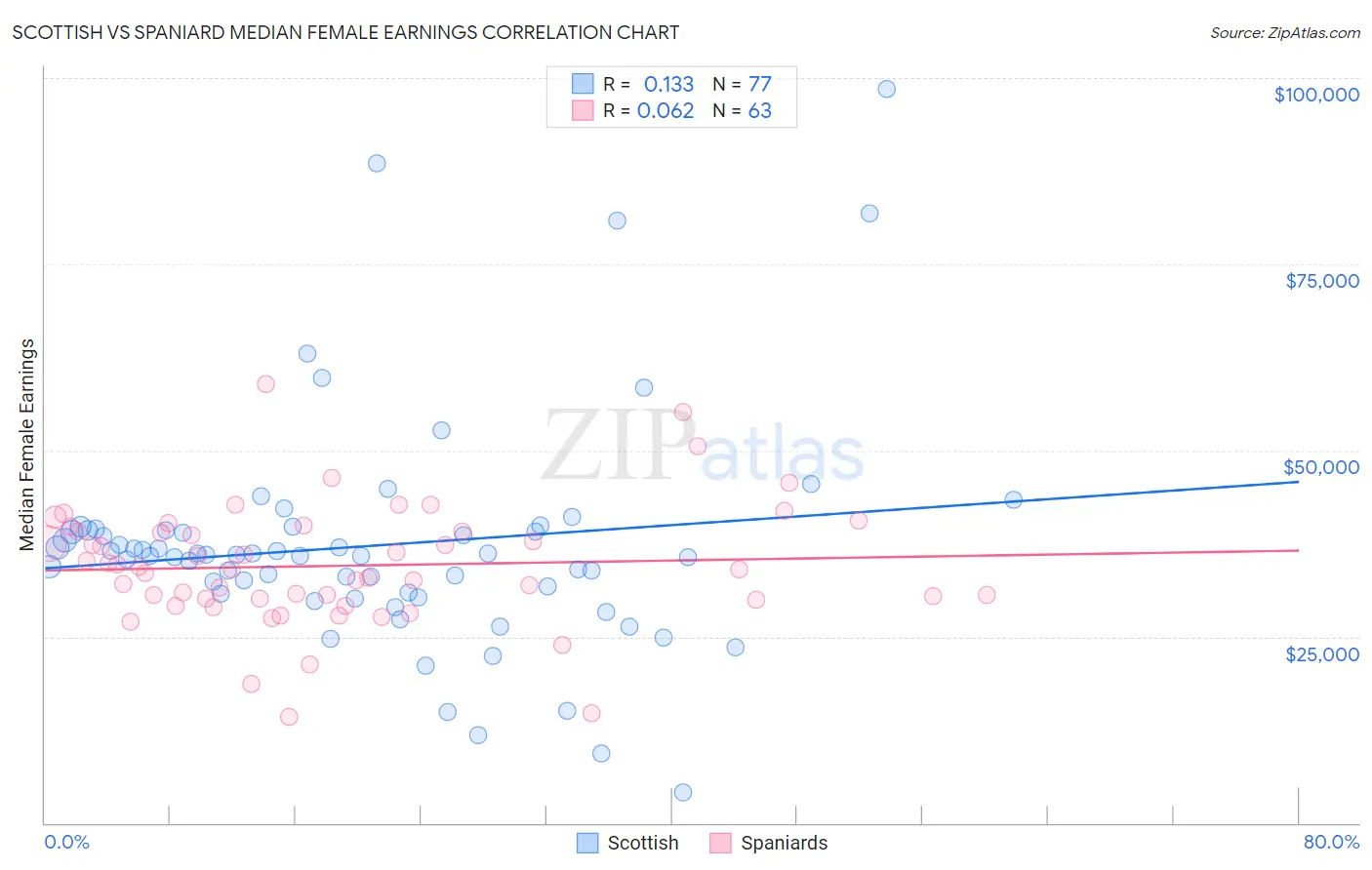 Scottish vs Spaniard Median Female Earnings