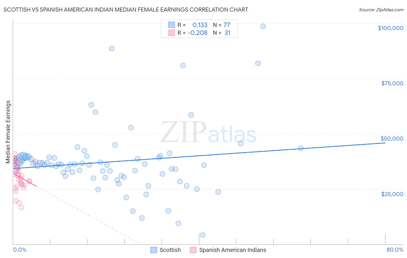 Scottish vs Spanish American Indian Median Female Earnings