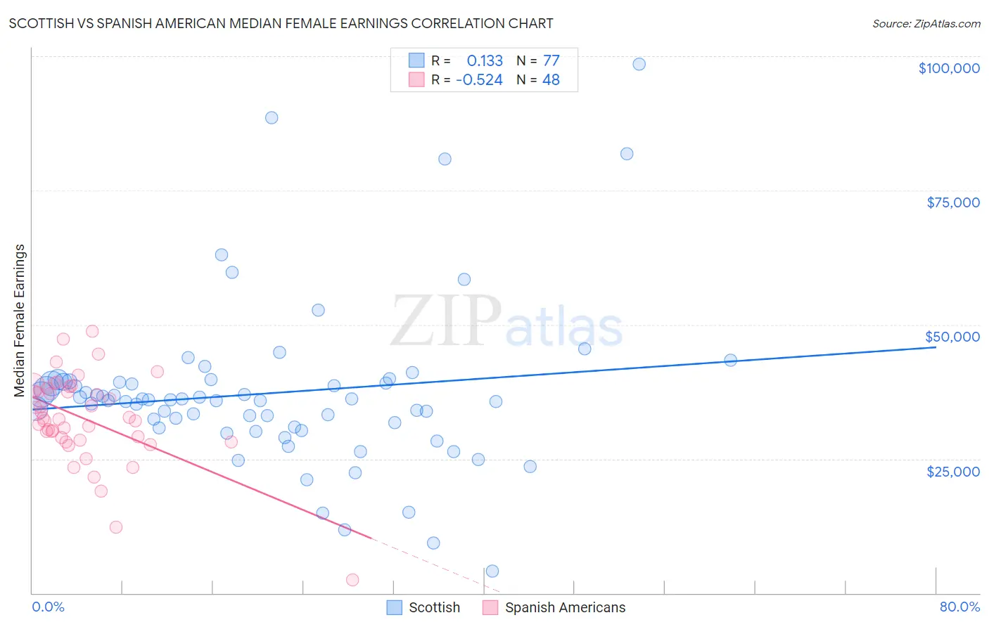 Scottish vs Spanish American Median Female Earnings