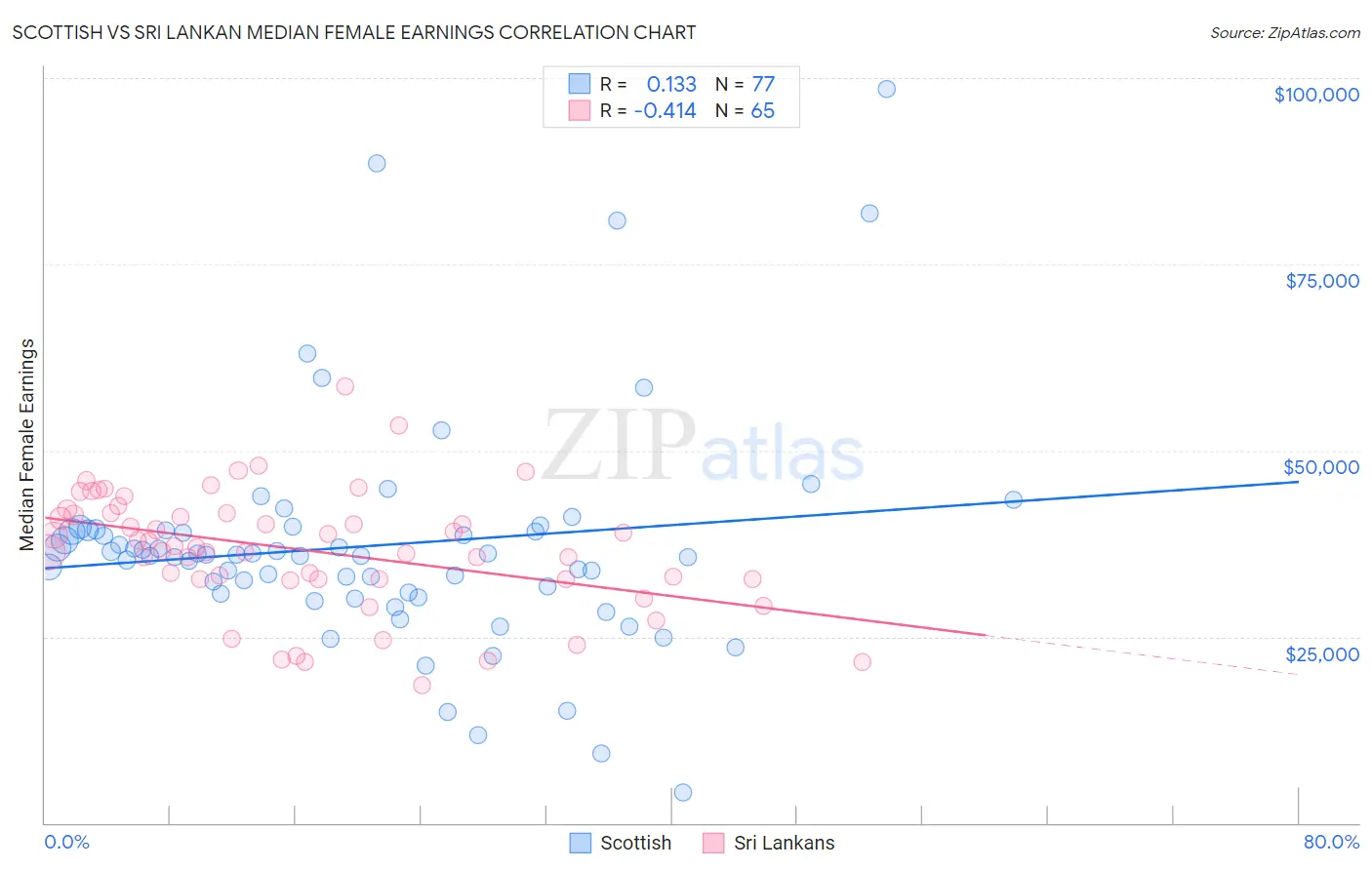 Scottish vs Sri Lankan Median Female Earnings