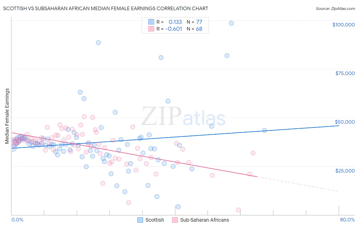 Scottish vs Subsaharan African Median Female Earnings