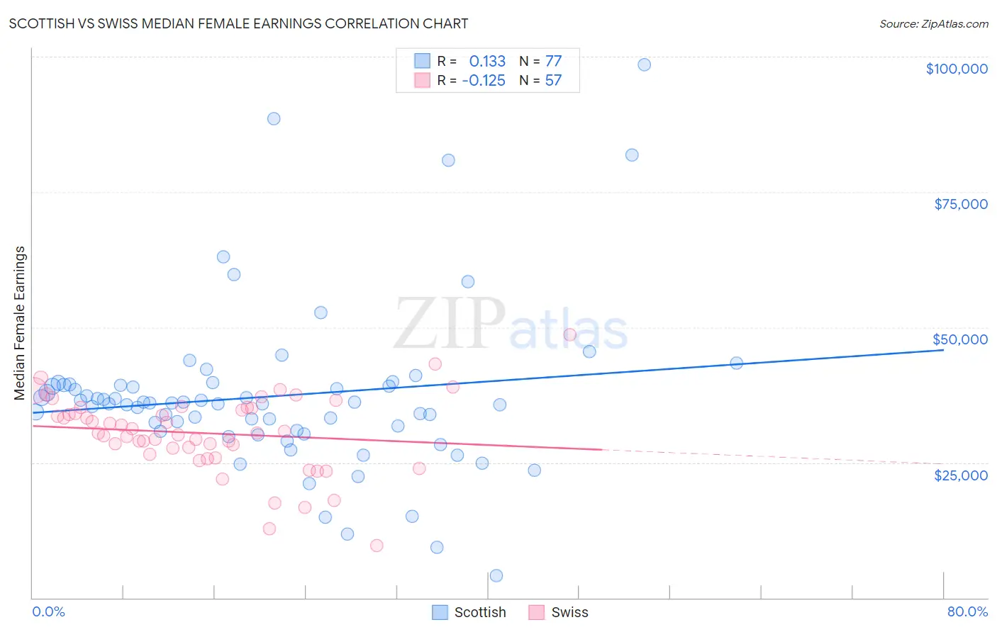 Scottish vs Swiss Median Female Earnings