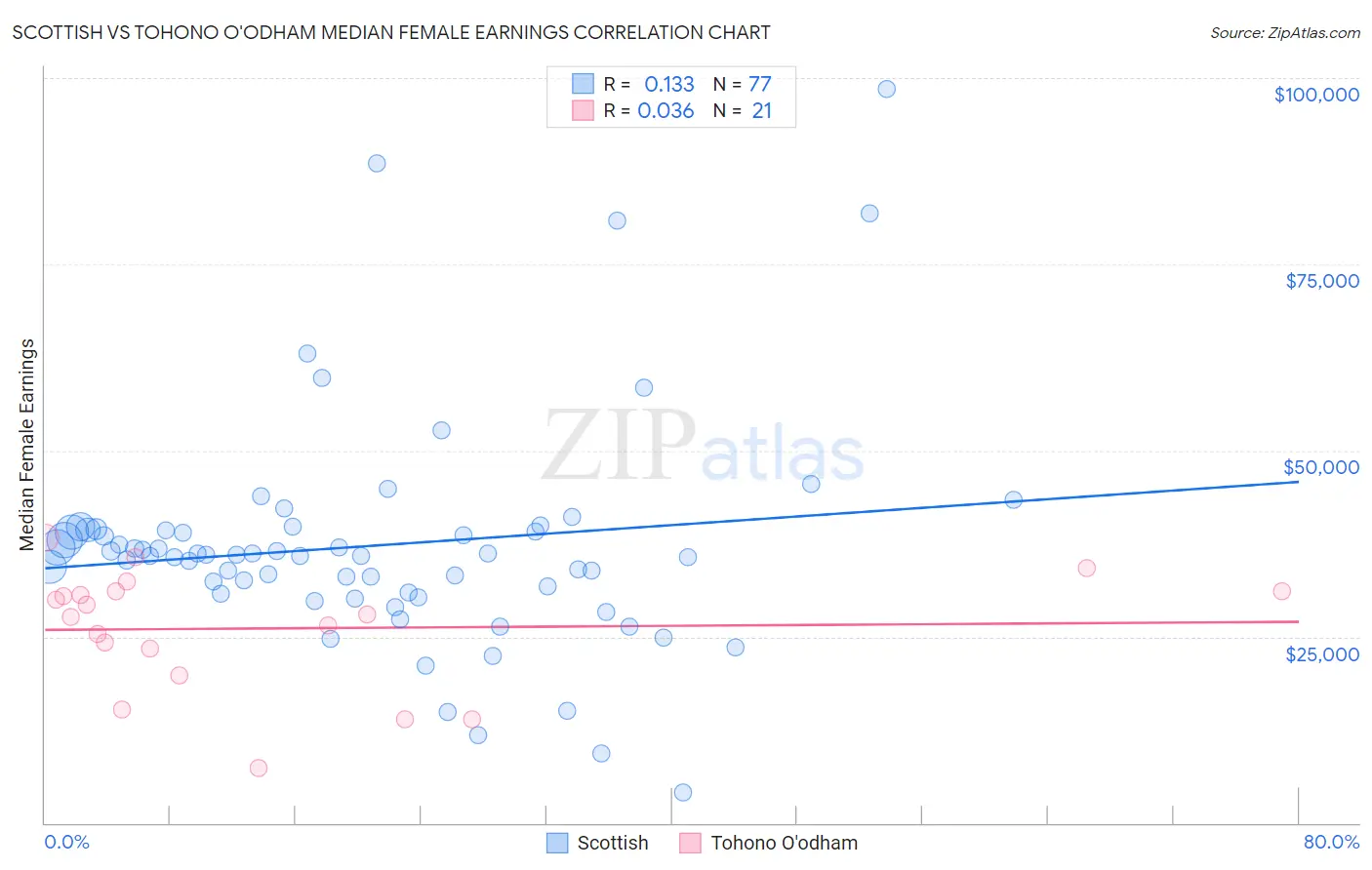 Scottish vs Tohono O'odham Median Female Earnings