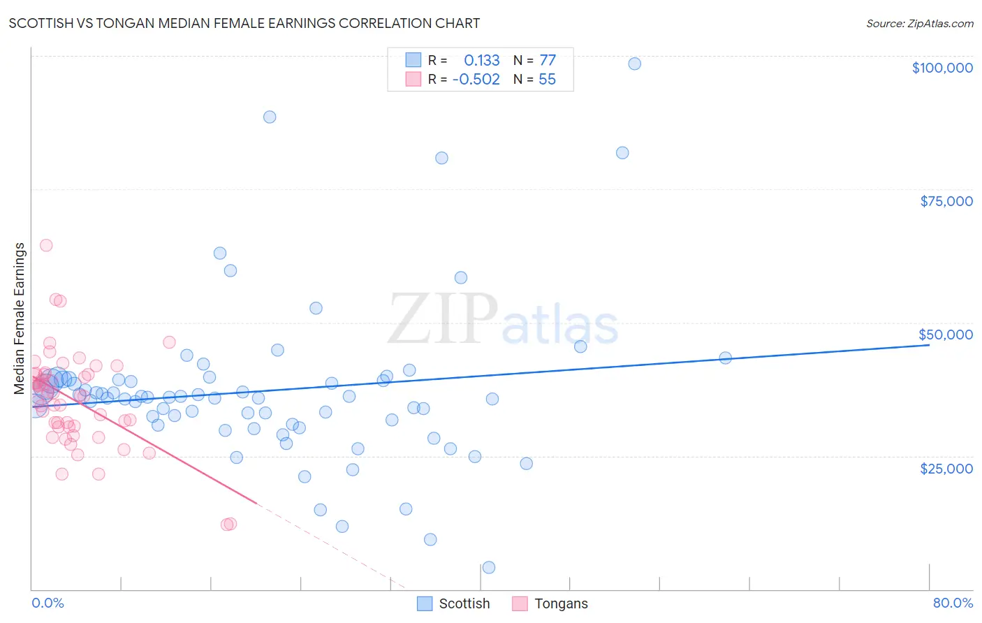 Scottish vs Tongan Median Female Earnings