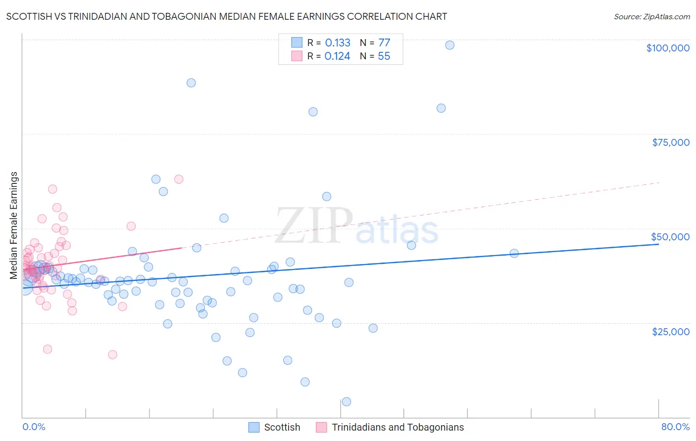 Scottish vs Trinidadian and Tobagonian Median Female Earnings