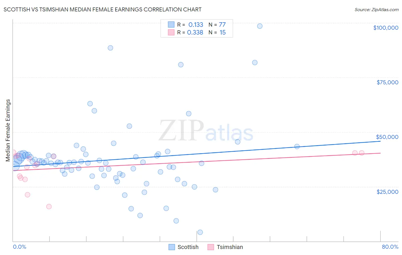 Scottish vs Tsimshian Median Female Earnings