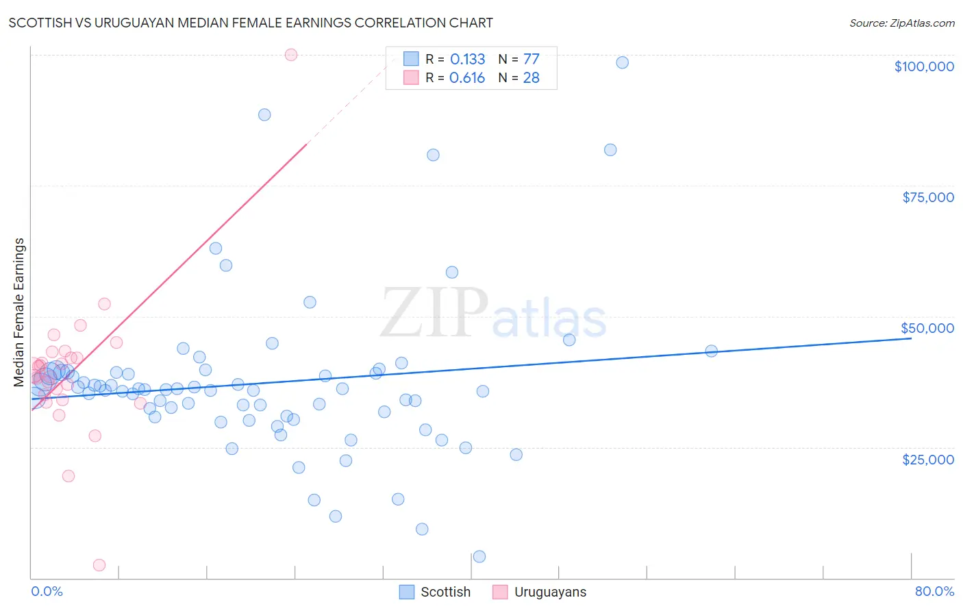 Scottish vs Uruguayan Median Female Earnings