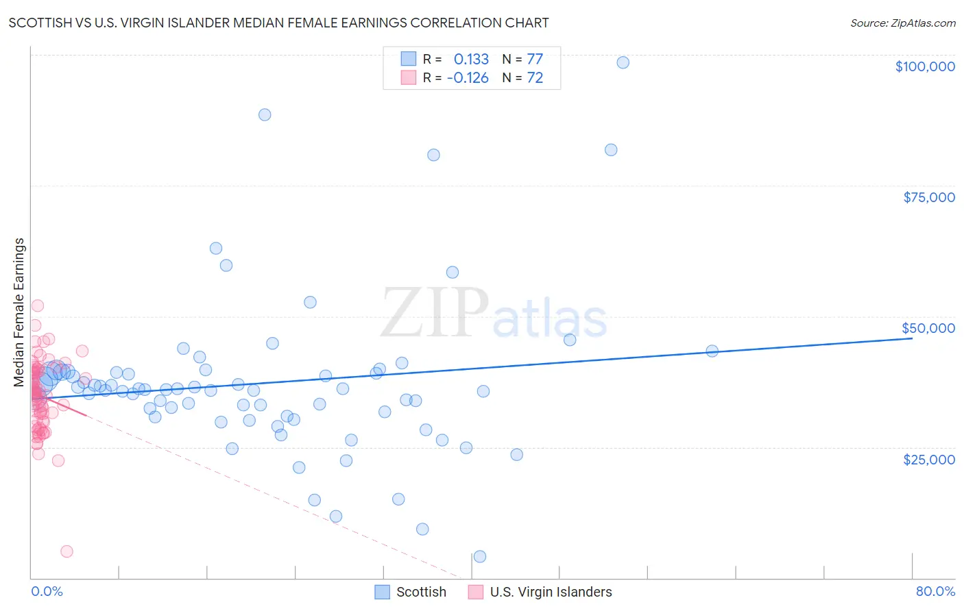 Scottish vs U.S. Virgin Islander Median Female Earnings