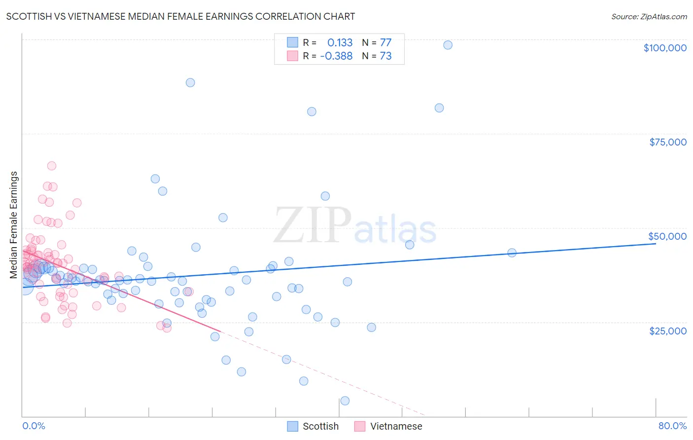 Scottish vs Vietnamese Median Female Earnings