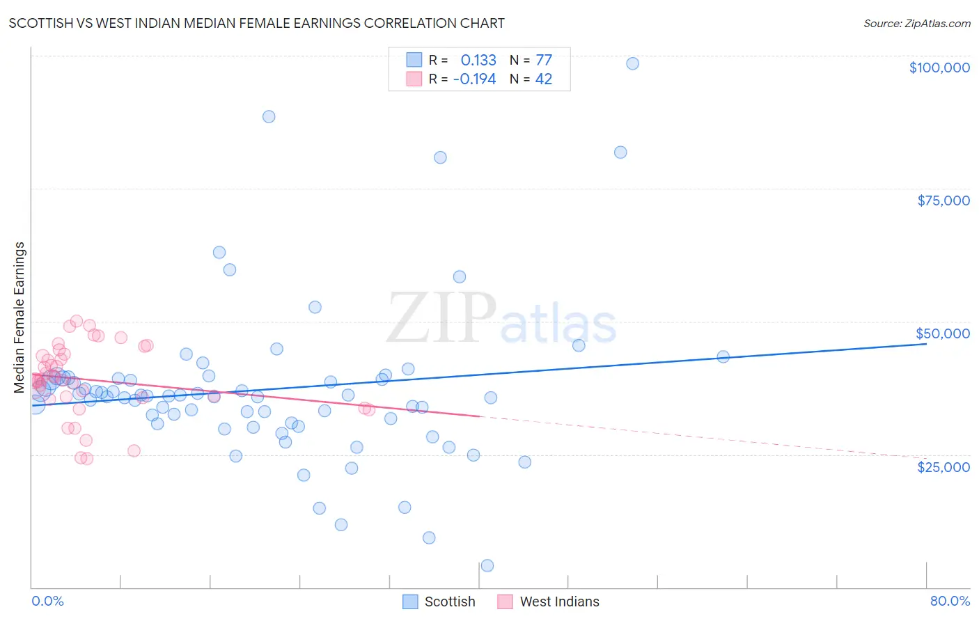 Scottish vs West Indian Median Female Earnings