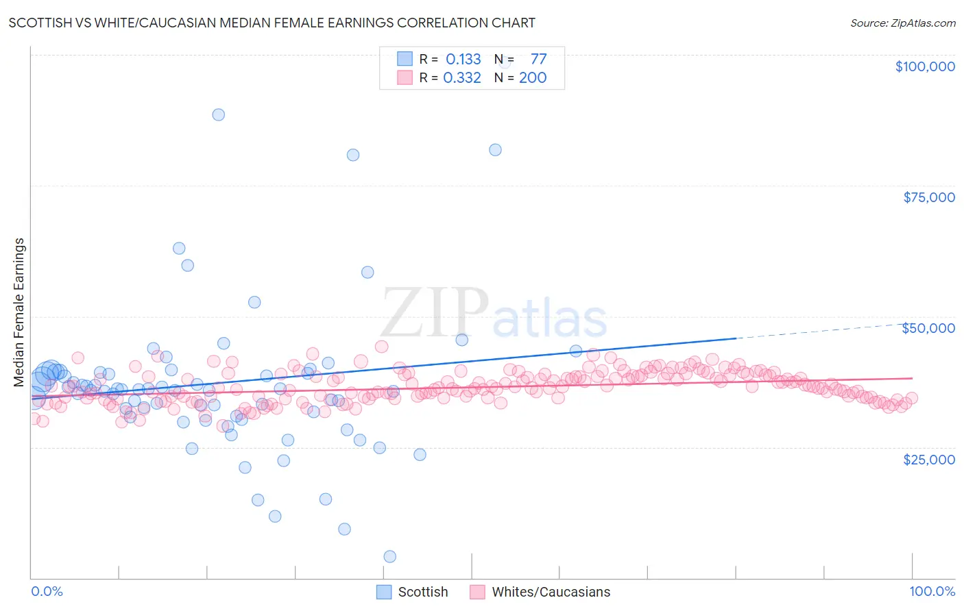 Scottish vs White/Caucasian Median Female Earnings