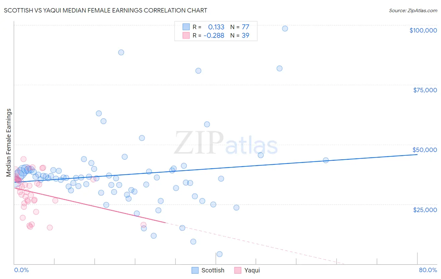 Scottish vs Yaqui Median Female Earnings