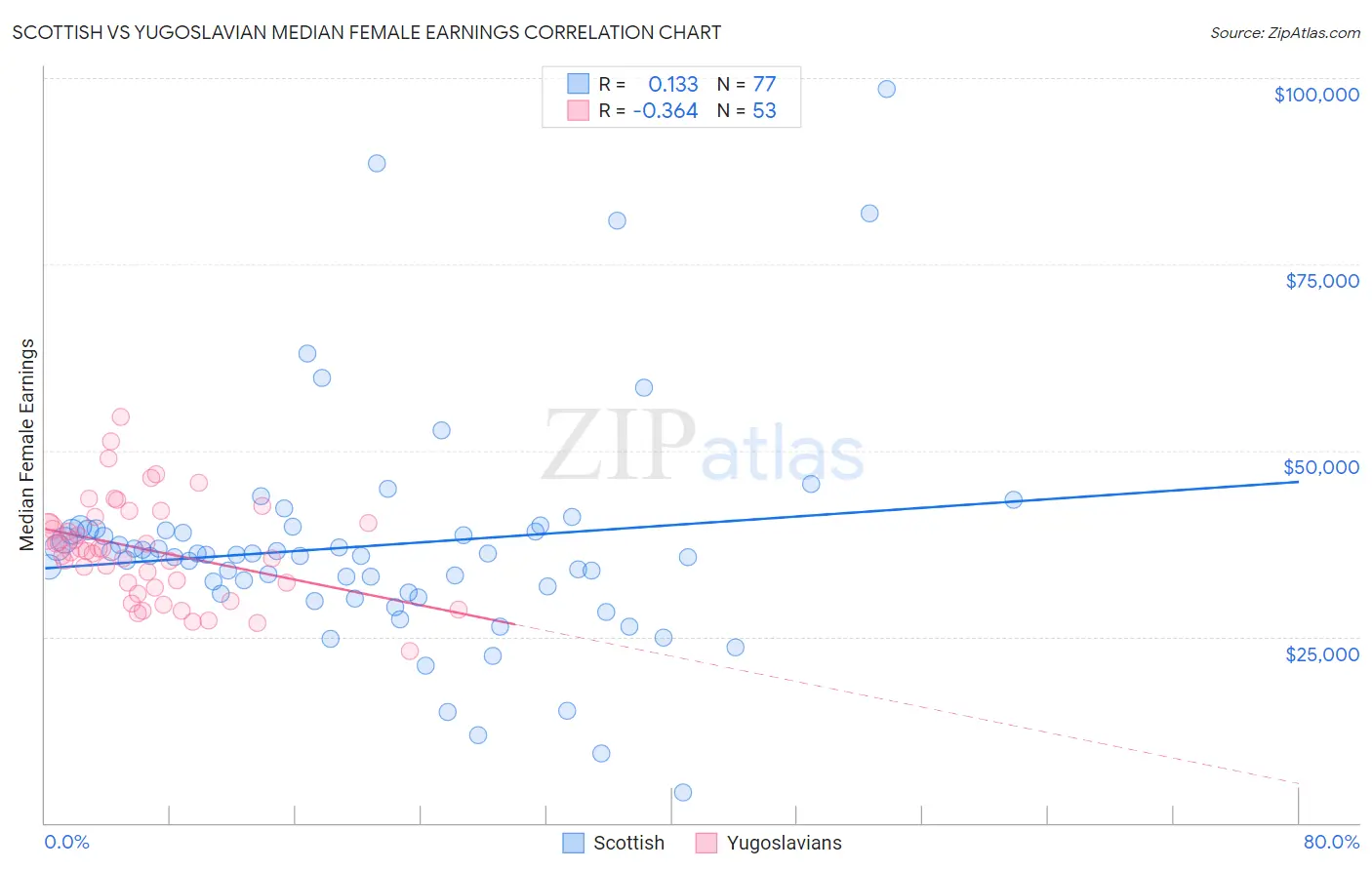 Scottish vs Yugoslavian Median Female Earnings