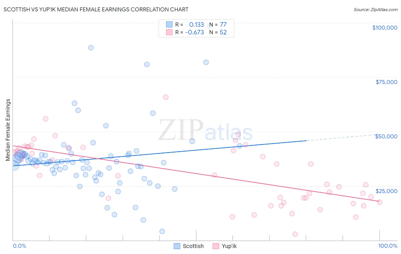 Scottish vs Yup'ik Median Female Earnings
