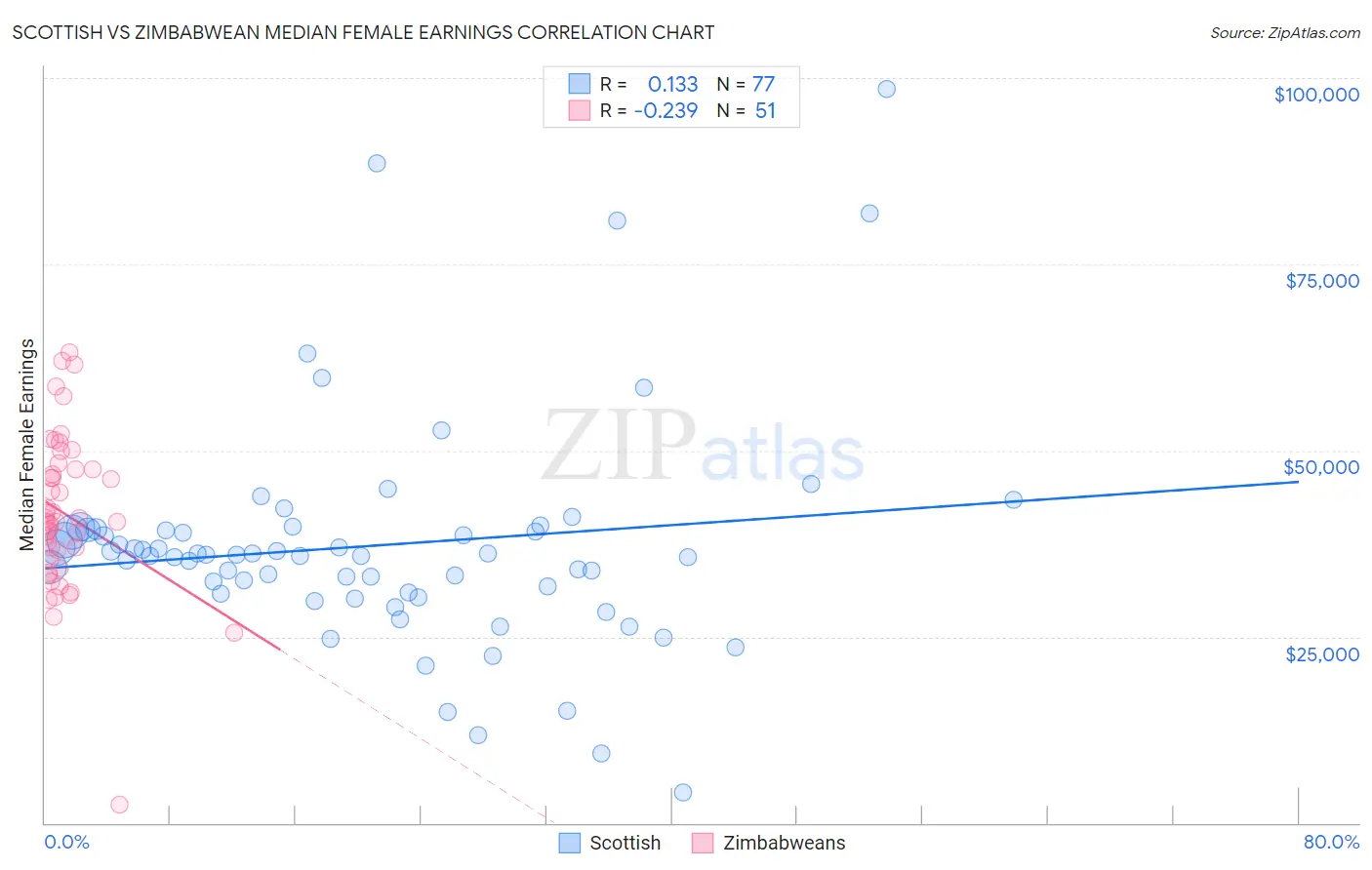 Scottish vs Zimbabwean Median Female Earnings