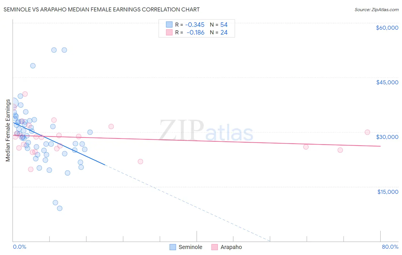 Seminole vs Arapaho Median Female Earnings