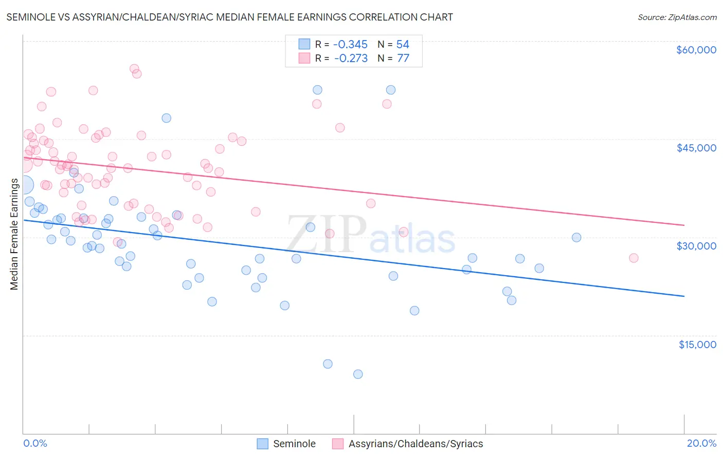 Seminole vs Assyrian/Chaldean/Syriac Median Female Earnings