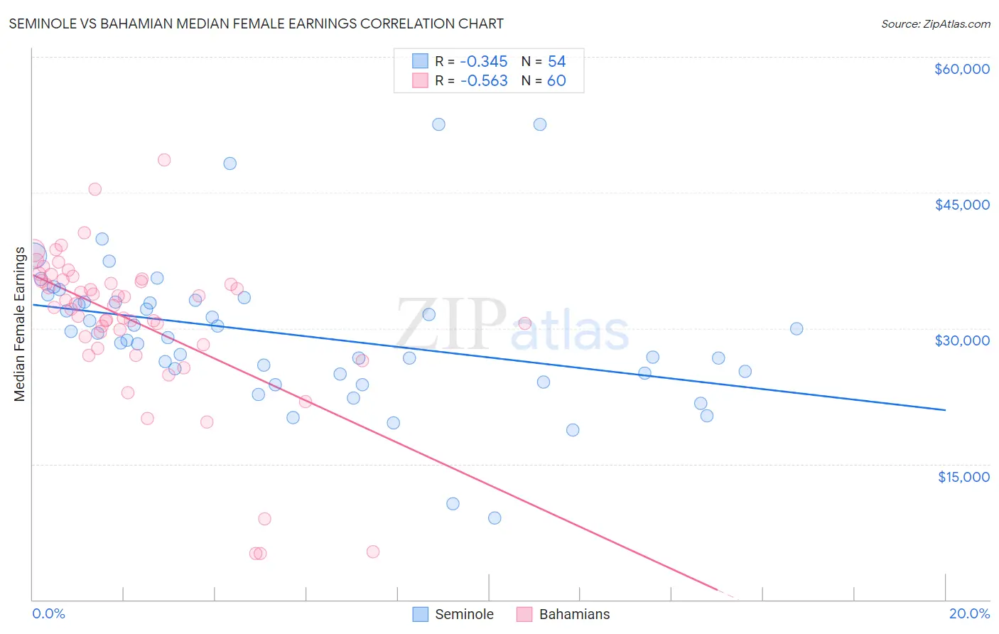 Seminole vs Bahamian Median Female Earnings