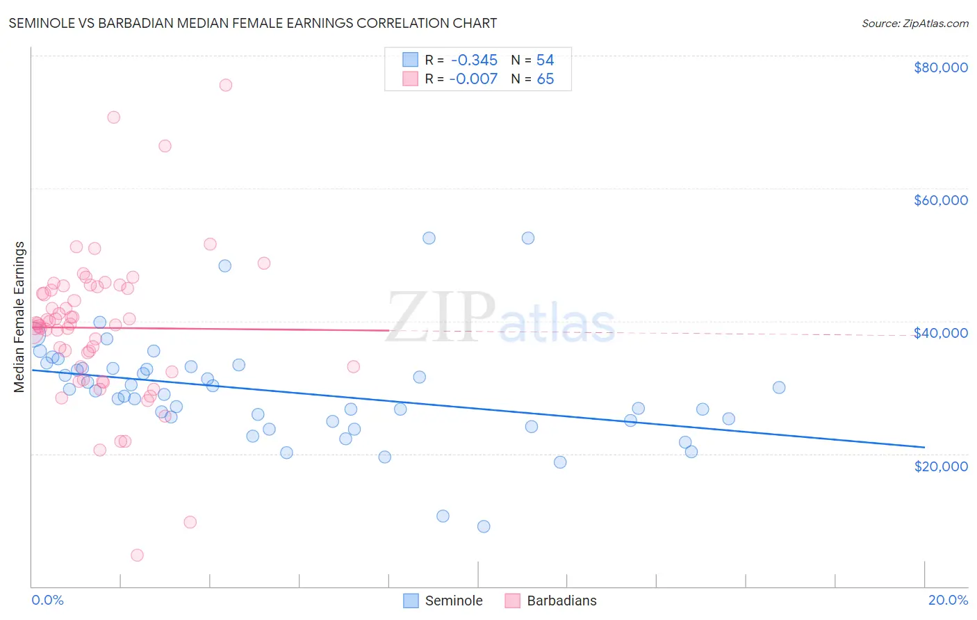 Seminole vs Barbadian Median Female Earnings