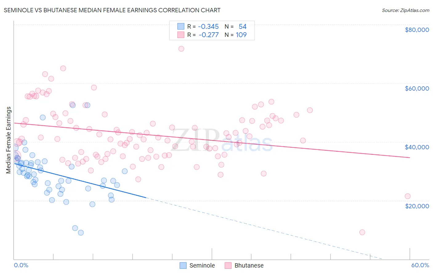 Seminole vs Bhutanese Median Female Earnings