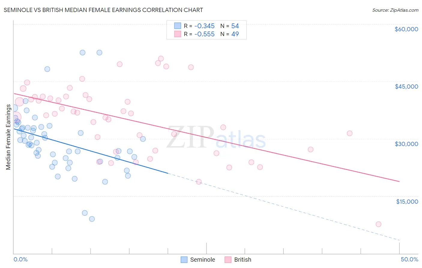 Seminole vs British Median Female Earnings