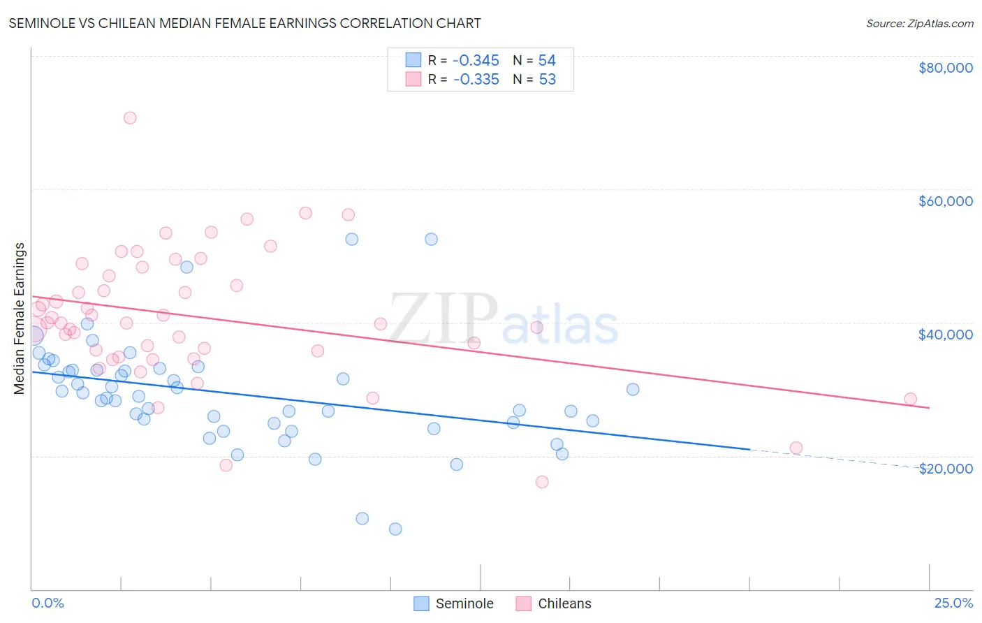 Seminole vs Chilean Median Female Earnings