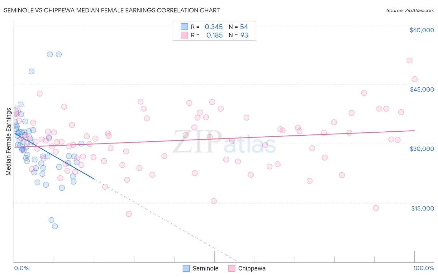Seminole vs Chippewa Median Female Earnings
