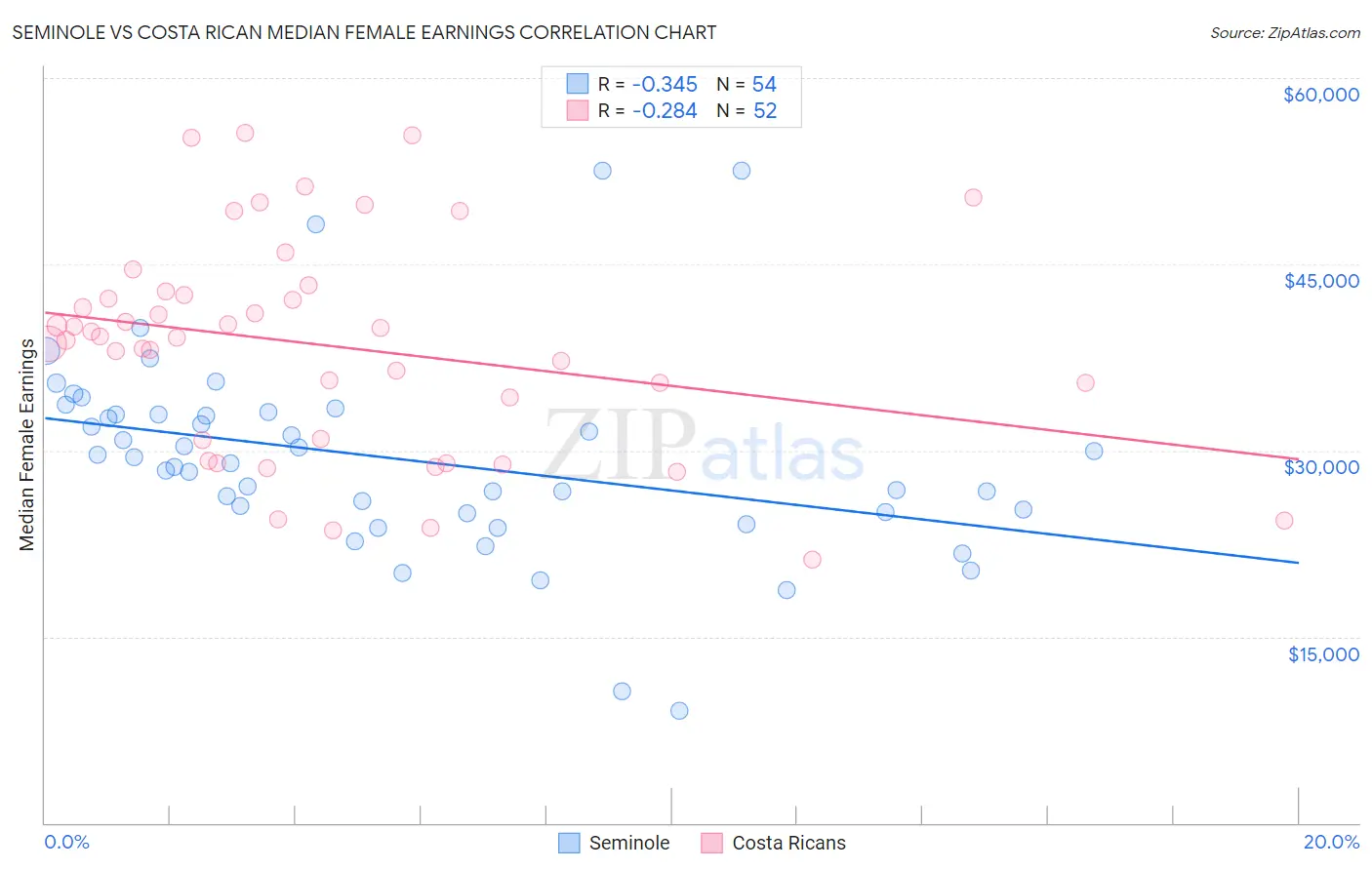 Seminole vs Costa Rican Median Female Earnings