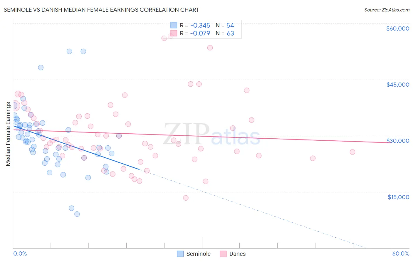 Seminole vs Danish Median Female Earnings
