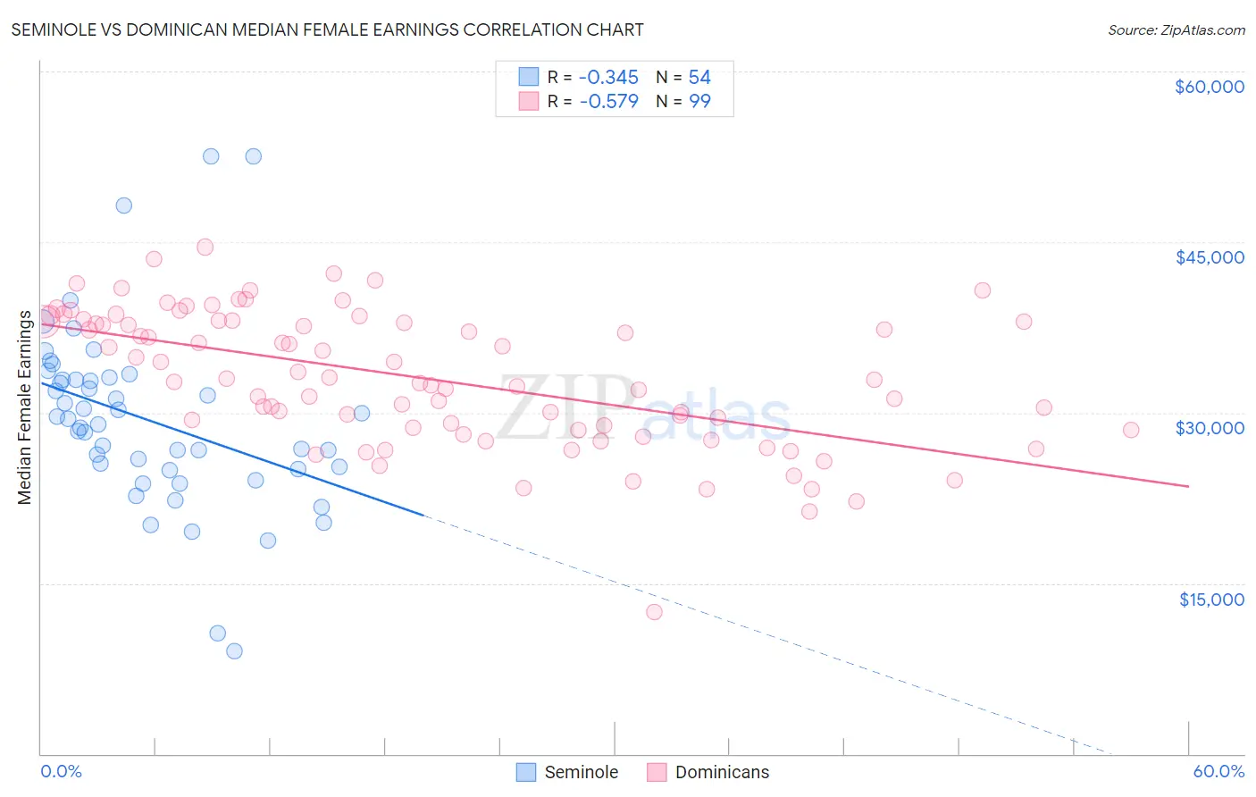 Seminole vs Dominican Median Female Earnings