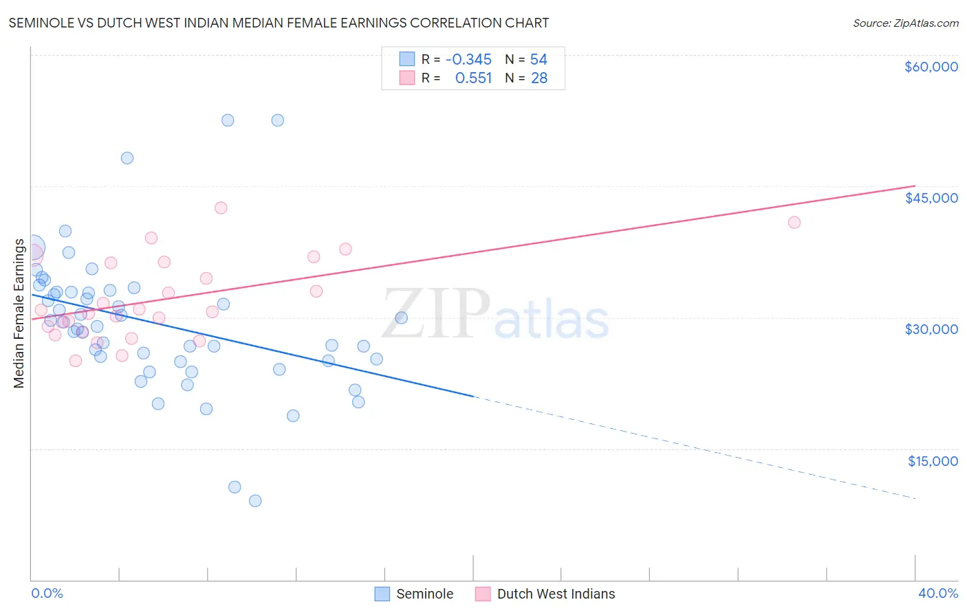 Seminole vs Dutch West Indian Median Female Earnings