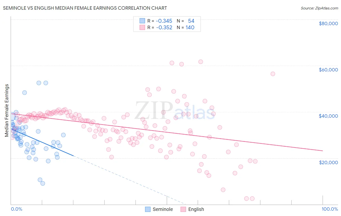 Seminole vs English Median Female Earnings